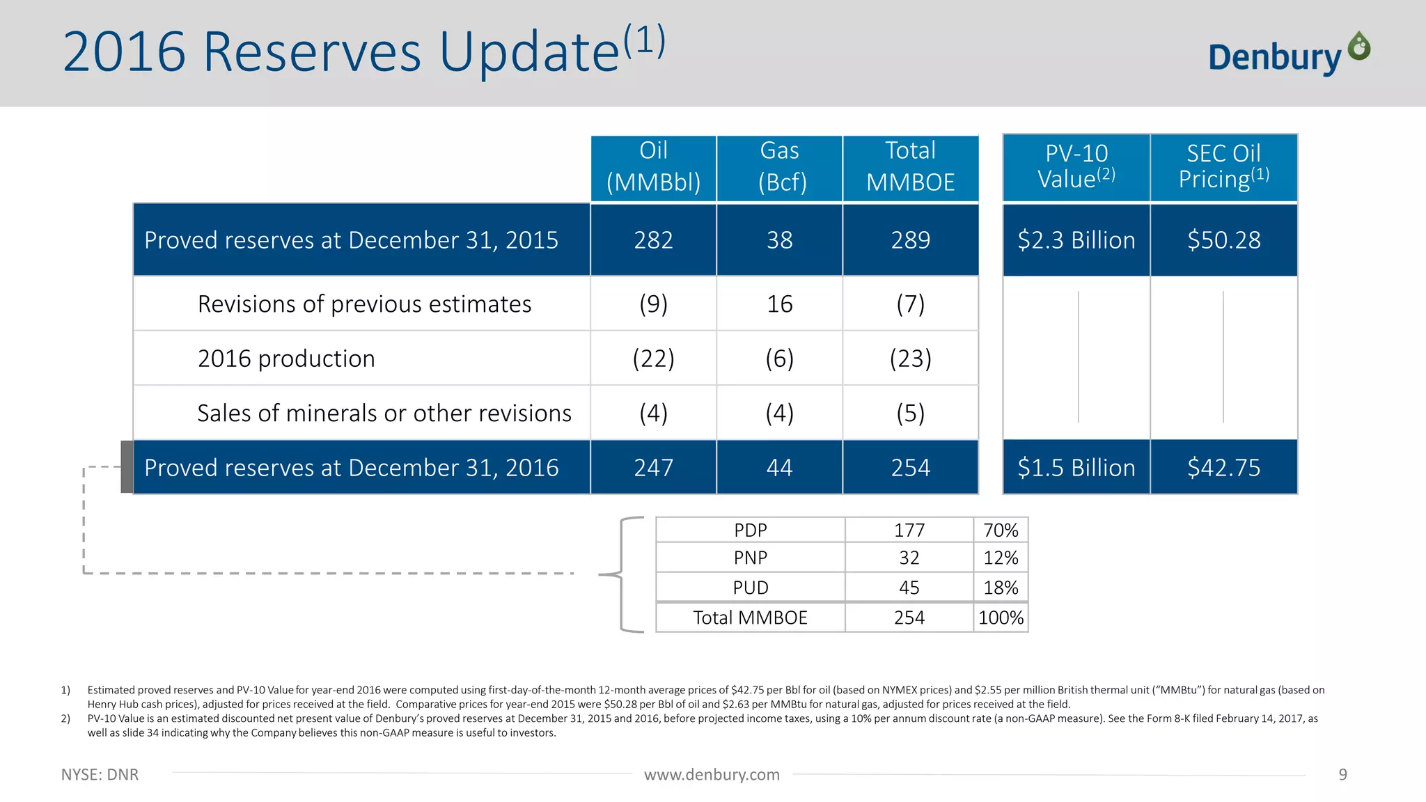 NYSE: DNR 9www.denbury.com
Oil
(MMBbl)
Gas
(Bcf)
Total
MMBOE
PV-10
Value(2)
SEC Oil
Pricing(1)
Proved reserves at December 31, 2015 282 38 289 $2.3 Billion $50.28
Revisions of previous estimates (9) 16 (7)
2016 production (22) (6) (23)
Sales of minerals or other revisions (4) (4) (5)
Proved reserves at December 31, 2016 247 44 254 $1.5 Billion $42.75
2016 Reserves Update(1)
PDP 177 70%
PNP 32 12%
PUD 45 18%
Total MMBOE 254 100%
1) Estimated proved reserves and PV-10 Valuefor year-end 2016 were computed using first-day-of-the-month 12-month average prices of $42.75 per Bbl for oil (based on NYMEX prices) and $2.55 per million British thermal unit (“MMBtu”) for natural gas (based on
Henry Hub cash prices), adjusted for prices received at the field. Comparative prices for year-end 2015 were $50.28 per Bbl of oil and $2.63 per MMBtu for natural gas, adjusted for prices received at the field.
2) PV-10 Value is an estimated discounted net present value of Denbury’s proved reserves at December 31, 2015 and 2016, before projected income taxes, using a 10% per annum discount rate (a non-GAAP measure). See the Form 8-K filed February 14, 2017, as
well as slide 34 indicating why the Company believes this non-GAAP measure is useful to investors.
 