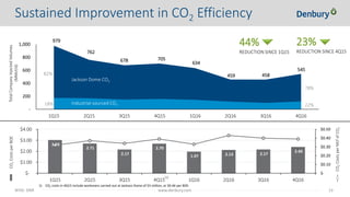 NYSE: DNR 13www.denbury.com
3.03
2.71
2.17
2.70
1.97 2.13 2.17
2.40
$-
$0.10
$0.20
$0.30
$0.40
$0.50
$-
$1.00
$2.00
$3.00
$4.00
1Q15 2Q15 3Q15 4Q15 1Q16 2Q16 3Q16 4Q16
-
200
400
600
800
1,000
1Q15 2Q15 3Q15 4Q15 1Q16 2Q16 3Q16 4Q16
44%
REDUCTION SINCE 1Q15
979
TotalCompanyInjectedVolumes
(MMcf/d)
CO2CostsperMcfofCO2
1) CO2 costs in 4Q15 include workovers carried out at Jackson Dome of $3 million, or $0.46 per BOE.
(1)
Industrial-sourced CO2
Jackson Dome CO2
762
678 705
634
459
CO2CostsperBOE
78%
22%
82%
18%
458
23%
REDUCTION SINCE 4Q15
545
Sustained Improvement in CO2 Efficiency
 