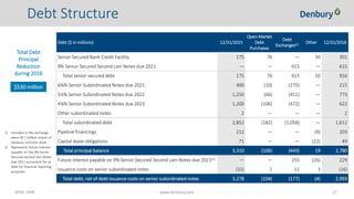 NYSE: DNR 17www.denbury.com
Debt Structure
Debt ($ in millions) 12/31/2015
Open-Market
Debt
Purchases
Debt
Exchanges(1)
Other 12/31/2016
Senior Secured Bank Credit Facility 175 76 — 50 301
9% Senior Secured Second Lien Notes due 2021 — — 615 — 615
Total senior secured debt 175 76 615 50 916
6⅜% Senior Subordinated Notes due 2021 400 (10) (175) — 215
5½% Senior Subordinated Notes due 2022 1,250 (66) (411) — 773
4⅝% Senior Subordinated Notes due 2023 1,200 (106) (472) — 622
Other subordinated notes 2 — — — 2
Total subordinated debt 2,852 (182) (1,058) — 1,612
Pipeline financings 212 — — (9) 203
Capital lease obligations 71 — — (22) 49
Total principal balance 3,310 (106) (443) 19 2,780
Future interest payable on 9% Senior Secured Second Lien Notes due 2021(2) — — 255 (26) 229
Issuance costs on senior subordinated notes (32) 2 11 3 (16)
Total debt, net of debt issuance costs on senior subordinated notes 3,278 (104) (177) (4) 2,993
1) Included in the exchange
were 40.7 million shares of
Denbury common stock.
2) Represents future interest
payable on the 9% Senior
Secured Second Lien Notes
due 2021 accounted for as
debt for financial reporting
purposes.
Total Debt
Principal
Reduction
during 2016
$530 million
 