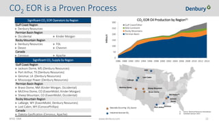 NYSE: DNR 22www.denbury.com
CO2 EOR is a Proven Process
0
50
100
150
200
250
300
1986 1988 1990 1992 1994 1996 1998 2000 2002 2004 2006 2008 2010 2012 2014
MBbls/d
Gulf Coast/Other
Mid-Continent
Rocky Mountains
Permian Basin
CO2 EOR Oil Production by Region(1)
Jackson
Dome
Bravo Dome
LaBarge
Lost Cabin
DGC
McElmo Dome
Naturally Occurring CO2 Source
Industrial-Sourced CO2
Port Arthur
Geismar
MS Power(2)
Sheep Mountain
1) Source: Advanced Resources International
2) Estimated startup in 2017.
Significant CO2 Supply by Region
Gulf Coast Region
» Jackson Dome, MS (Denbury Resources)
» Port Arthur, TX (Denbury Resources)
» Geismar, LA (Denbury Resources)
» Mississippi Power (Denbury Resources)
Permian Basin Region
» Bravo Dome, NM (Kinder Morgan, Occidental)
» McElmo Dome, CO (ExxonMobil, Kinder Morgan)
» Sheep Mountain, CO (ExxonMobil, Occidental)
Rocky Mountain Region
» LaBarge, WY (ExxonMobil, Denbury Resources)
» Lost Cabin, WY (ConocoPhillips)
Canada
» Dakota Gasification (Cenovus, Apache)
Significant CO2 EOR Operators by Region
Gulf Coast Region
» Denbury Resources
Permian Basin Region
» Occidental » Kinder Morgan
Rocky Mountain Region
» Denbury Resources
» Devon
» FDL
» Chevron
Canada
» Cenovus » Apache
 