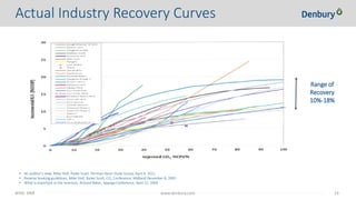 NYSE: DNR 23www.denbury.com
Actual Industry Recovery Curves
Range of
Recovery
10%-18%
• An auditor’s view, Mike Stell, Ryder Scott, Permian Basin Study Group, April 4, 2011
• Reserve booking guidelines, Mike Stell, Ryder Scott, CO2 Conference, Midland December 8, 2005
• What is important in the reservoir, Richard Baker, Appega Conference, April 22, 2004
 