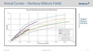 NYSE: DNR 24www.denbury.com
Actual Curves – Denbury Mature Fields
Range of
Recovery
11%-20+%
 