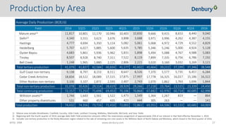 NYSE: DNR 27www.denbury.com
Production by Area
Average Daily Production (BOE/d)
Field 2014 1Q15 2Q15 3Q15 4Q15 2015 1Q16 2Q16 3Q16 4Q16 2016
Mature area(1) 11,817 10,801 11,170 10,946 10,403 10,830 9,666 9,415 8,653 8,440 9,040
Delhi(2) 4,340 3,551 3,623 3,676 3,898 3,688 3,971 3,996 4,262 4,387 4,155
Hastings 4,777 4,694 5,350 5,114 5,082 5,061 5,068 4,972 4,729 4,552 4,829
Heidelberg 5,707 6,027 5,885 5,600 5,635 5,785 5,346 5,246 5,000 4,924 5,128
Oyster Bayou 4,683 5,861 5,936 5,962 5,831 5,898 5,494 5,088 4,767 4,988 5,083
Tinsley 8,507 8,928 8,740 7,311 7,522 8,119 7,899 7,335 6,756 6,786 7,192
Bell Creek 1,248 1,965 1,880 2,225 2,806 2,221 3,020 3,160 3,032 3,269 3,121
Total tertiary production 41,079 41,827 42,584 40,834 41,177 41,602 40,464 39,212 37,199 37,346 38,548
Gulf Coast non-tertiary 9,138 8,797 8,153 8,511 8,647 8,526 7,370 5,577 5,735 6,457 6,284
Cedar Creek Anticline 18,834 18,522 18,089 17,515 17,875 17,997 17,778 16,325 16,017 15,186 16,322
Other Rockies non-tertiary 3,106 3,107 2,872 2,593 2,407 2,743 2,070 1,862 1,763 1,696 1,844
Total non-tertiary production 31,078 30,426 29,114 28,619 28,929 29,266 27,218 23,764 23,515 23,339 24,450
Total continuing production 72,157 72,253 71,698 69,453 70,106 70,868 67,682 62,976 60,714 60,685 62,998
Williston assets(3) 1,744 1,643 1,561 1,522 1,473 1,549 1,364 1,267 819 — 864
Other property divestitures 531 460 457 435 423 444 305 263 — — 141
Total production 74,432 74,356 73,716 71,410 72,002 72,861 69,351 64,506 61,533 60,685 64,003
1) Mature area includes Brookhaven, Cranfield, Eucutta, Little Creek, Lockhart Crossing, Mallalieu, Martinville, McComb, and Soso fields.
2) Beginning with the fourth quarter of 2014, average daily Delhi Field production amounts reflect the reversionary assignment of approximately 25% of our interest in that field effective November 1, 2014.
3) Includes non-tertiary production in the Rocky Mountain region related to the sale of remaining non-core assets in the Williston Basin of North Dakota and Montana, which closed in the third quarter of 2016.
 