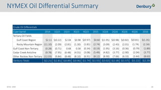 NYSE: DNR 28www.denbury.com
NYMEX Oil Differential Summary
Crude Oil Differentials
$ per barrel 2014 1Q15 2Q15 3Q15 4Q15 2015 1Q16 2Q16 3Q16 4Q16 2016
Tertiary Oil Fields
Gulf Coast Region $2.11 $(0.22) $2.04 $0.98 $(0.97) $0.60 $(1.95) $(0.98) $(0.82) $(0.81) $(1.35)
Rocky Mountain Region (11.10) (2.09) (2.81) (1.30) (1.81) (2.74) (3.09) (2.43) (2.01) (1.74) (2.16)
Gulf Coast Non-Tertiary (0.28) (0.71) 0.68 0.58 (0.34) (0.19) (1.95) (3.16) (0.36) (0.79) (1.89)
Cedar Creek Anticline (9.78) (7.95) (6.48) (4.55) (3.08) (5.49) (4.82) (3.77) (2.90) (2.04) (3.77)
Other Rockies Non-Tertiary (12.03) (9.84) (8.48) (8.10) (6.91) (8.12) (8.90) (7.66) (6.33) (3.44) (8.63)
Denbury Totals $(2.21) $(2.81) $(0.89) $(0.96) $(1.74) $(1.55) $(3.02) $(2.18) $(1.57) $(1.22) $(2.29)
 