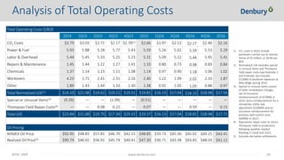 NYSE: DNR 29www.denbury.com
Analysis of Total Operating Costs
Total Operating Costs $/BOE
2014 1Q15 2Q15 3Q15 4Q15 2015 1Q16 2Q16 3Q16 4Q16 2016
CO2 Costs $3.79 $3.03 $2.71 $2.17 $2.70(1) $2.66 $1.97 $2.13 $2.17 $2.40 $2.16
Power & Fuel 5.93 5.88 5.28 5.77 5.43 5.59 5.26 5.02 5.39 5.53 5.29
Labor & Overhead 5.44 5.45 5.33 5.25 5.23 5.31 5.09 5.22 5.44 5.95 5.41
Repairs & Maintenance 1.45 1.44 1.22 1.27 1.41 1.33 0.80 0.73 0.98 0.83 0.84
Chemicals 1.37 1.14 1.23 1.11 1.08 1.14 0.97 0.90 1.18 1.06 1.02
Workovers 4.23 2.71 2.41 2.31 2.16 2.40 1.22 1.99 2.02 2.33 1.87
Other 1.89 1.43 1.44 1.33 1.30 1.38 0.92 1.05 1.05 0.88 0.97
Total Normalized LOE(2) $24.10 $21.08 $19.62 $19.21 $19.31 $19.81 $16.23 $17.04 $18.23 $18.98 $17.56
Special or Unusual Items(3) (0.26) — — (2.09) — (0.51) — — — — —
Thompson Field Repair Costs(4) — — 0.08 0.22 — 0.07 — — 0.59 — 0.15
Total LOE $23.84 $21.08 $19.70 $17.34 $19.31 $19.37 $16.23 $17.04 $18.82 $18.98 $17.71
Oil Pricing
NYMEX Oil Price $92.95 $48.83 $57.81 $46.70 $42.15 $48.85 $33.73 $45.56 $45.02 $49.25 $43.41
Realized Oil Price(5) $90.74 $46.02 $56.92 $45.74 $40.41 $47.30 $30.71 $43.38 $43.45 $48.03 $41.12
1) CO2 costs in 4Q15 include
workovers carried out at Jackson
Dome of $3 million, or $0.46 per
BOE.
2) Normalized LOE excludes special
or unusual items and Thompson
Field repair costs (see footnote 3
and 4 below), but includes
$12MM of workover expenses at
Riley Ridge during 2014.
3) Special or unusual items consist
of Delhi remediation charges,
net of insurance
reimbursements of ($7MM) in
2014, and a reimbursement for a
retroactive utility rate
adjustment ($10MM) and an
insurance reimbursement for
previous well control costs
($4MM) in 3Q15.
4) Represents repair costs to return
Thompson Field to production
following weather-related
flooding in 2Q16 and 2Q15.
5) Excludes derivative settlements.
 