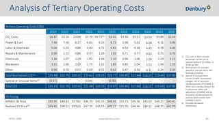 NYSE: DNR 30www.denbury.com
Analysis of Tertiary Operating Costs
Tertiary Operating Costs $/Bbl
2014 1Q15 2Q15 3Q15 4Q15 2015 1Q16 2Q16 3Q16 4Q16 2016
CO2 Costs $6.87 $5.39 $4.69 $3.79 $4.72(1) $4.65 $3.38 $3.51 $3.59 $3.89 $3.59
Power & Fuel 7.46 7.30 6.27 6.81 6.53 6.72 5.98 5.62 6.08 6.15 5.96
Labor & Overhead 5.04 5.03 4.89 4.60 4.72 4.81 4.54 4.18 4.45 4.78 4.49
Repairs & Maintenance 0.90 1.15 0.86 0.97 1.09 1.02 0.71 0.77 0.83 0.75 0.76
Chemicals 1.36 1.07 1.24 1.03 1.06 1.10 0.96 1.06 1.26 1.19 1.12
Workovers 3.15 2.06 2.00 1.73 1.61 1.85 0.85 2.04 1.55 1.94 1.59
Other 0.90 0.70 0.57 0.69 0.52 0.62 0.47 0.50 0.31 0.34 0.39
Total Normalized LOE(2) $25.68 $22.70 $20.52 $19.62 $20.25 $20.77 $16.89 $17.68 $18.07 $19.04 $17.90
Special or Unusual Items(3) (0.47) — — (3.64) — (0.90) — — — — —
Total LOE $25.21 $22.70 $20.52 $15.98 $20.25 $19.87 $16.89 $17.68 $18.07 $19.04 $17.90
Oil Pricing
NYMEX Oil Price $92.95 $48.83 $57.81 $46.70 $42.15 $48.85 $33.73 $45.56 $45.02 $49.25 $43.41
Realized Oil Price(4) $94.65 $48.52 $59.63 $47.56 $41.13 $49.27 $31.70 $44.46 $44.11 $48.35 $41.99
1) CO2 costs in 4Q15 include
workovers carried out at
Jackson Dome of $3 million, or
$0.80 per Bbl.
2) Normalized LOE excludes
special or unusual items. See
footnote (3) below.
3) Special or unusual items
consist of Delhi remediation
charges, net of insurance
reimbursements of ($7MM) in
2014, and a reimbursement for
a retroactive utility rate
adjustment ($10MM) and an
insurance reimbursement for
previous well control costs
($4MM) in 3Q15.
4) Excludes derivative
settlements.
 