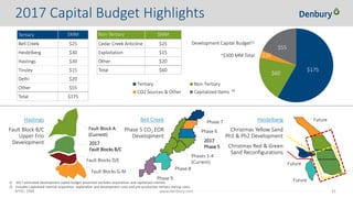 NYSE: DNR 31www.denbury.com
2017
Phase 5
Phase 8
Phase 7
Phase 9
Phase 6
Phases 1-4
(Current)
Bell Creek
Phase 5 CO2 EOR
Development
2017 Capital Budget Highlights
$175
$60
$10
$55
Tertiary Non-Tertiary
CO2 Sources & Other Capitalized Items (2)
Development Capital Budget(1)
~$300 MM Total
Tertiary $MM Non-Tertiary $MM
Bell Creek $25 Cedar Creek Anticline $25
Heidelberg $30 Exploitation $15
Hastings $30 Other $20
Tinsley $15 Total $60
Delhi $20
Other $55
Total $175
Fault Block A
(Current)
2017
Fault Blocks B/C
Fault Blocks D/E
Fault Blocks G-M
Hastings
Fault Block B/C
Upper Frio
Development
Heidelberg
Christmas Yellow Sand
Ph1 & Ph2 Development
Christmas Red & Green
Sand Reconfigurations
Future
Future
Future
1) 2017 estimated development capital budget presented excludes acquisitions and capitalized interest.
2) Includes capitalized internal acquisition, exploration and development costs and pre-production tertiary startup costs.
 
