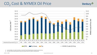 NYSE: DNR 32www.denbury.com
CO2 Cost & NYMEX Oil Price
Q1 13 Q2 13 Q3 13 Q4 13 Q1 14 Q2 14 Q3 14 Q4 14 Q1 15 Q2 15 Q3 15 Q4 15 Q1 16 Q2 16 Q3 16 Q4 16
Industrial Sourced 4% 10% 12% 14% 16% 16% 15% 15% 18% 22% 22% 23% 23% 25% 22% 22%
Tax 0.03 0.02 0.02 0.03 0.03 0.03 0.04 0.03 0.02 0.04 0.04 0.04 0.05 0.05 0.05 0.05
Purchases 0.25 0.23 0.29 0.29 0.24 0.30 0.28 0.21 0.17 0.18 0.17 0.16 0.16 0.23 0.22 0.18
OPEX 0.08 0.10 0.09 0.11 0.11 0.12 0.11 0.11 0.12 0.15 0.13 0.18 0.12 0.14 0.14 0.16
NYMEX Crude Oil Price 94.42 94.14 105.94 97.57 98.6 103.07 97.31 73.04 48.83 57.99 46.7 42.15 33.73 45.56 45.02 $49.25
$0
$10
$20
$30
$40
$50
$60
$70
$80
$90
$100
$110
$0.00
$0.05
$0.10
$0.15
$0.20
$0.25
$0.30
$0.35
$0.40
$0.45
$0.50
$0.55
NYMEXCrudeOilPrice/Bbl
CO2Costs/Mcf
(1)
1) Excludes DD&A on CO2 wells and facilities; includes Gulf Coast & Rocky Mountain industrial-source CO2 costs.
2) CO2 costs in 4Q15 include workovers carried out at Jackson Dome of $3 million, or $0.05 per Mcf.
(2)
Industrial-Sourced CO2 %
 