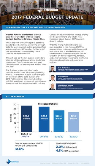 Edelman Ottawa | 155 Queen St. Suite 1302 | Ottawa, ON K1P 6L1 | 1.613.569.9000
2017 FEDERAL BUDGET UPDATE
OUR PERSPECTIVE – A BUDGET BUILT FOR UNCERTAINTY
Bob Richardson
Executive Vice-President & National Practice Lead
416.849.1913 | bob.richardson@edelman.com
Darcy Walsh
Senior Vice President & General Manager
613.569.9000 | darcy.walsh@edelman.com
Christopher Vivone
Senior Vice President
613.569.9000 | chris.vivone@edelman.com
BY THE NUMBERS
Finance Minister Bill Morneau struck a
stay-the-course tone with his second
budget, Building A Stronger Middle Class.
This is the first federal budget to contain a
Gender Based Analysis, identifying through
data the ways in which public policies affect
women and men differently – further proof
that women are considered key to the
Liberals’ re-election efforts.
This will also be the last budget the Federal
Liberals will bring forward with a leaderless
opposition. The Conservatives and New
Democrats will be electing new leaders later
this year.
The Trudeau government has made
the middle class their focus and governing
mantra. To that end, Budget 2017 is largely
an extension of the 2016 Budget and
2016 Fall Economic Statement, building
out their previously announced spending on
infrastructure, innovation and skills training.
Canada-US relations remain the top priority
for the government, and what’s most
important about Budget 2017 is what it
doesn’t include.
With the Trump Administration’s tax
plan expected in mid-May, and NAFTA
renegotiations not expected to begin until
later in the year, it will likely be the 2017
Fall Economic Statement that will contain
specifics on defense spending, taxation,
and a more detailed response to the Trump
Administration’s trade and commerce
policies.
0
5
10
15
20
25
30
Billions
Projected Deﬁcits:
2020/212019/202018/19
Deﬁcit for
2017/18
$28.5
billion
$27.4
billion
$23.4
billion
$21.7
billion
Debt as a percentage of GDP
for 2017/18 (projected)
31.6%
Nominal GDP Growth
2.0% 2016 (actual)
4.1% 2017 (projected)
 