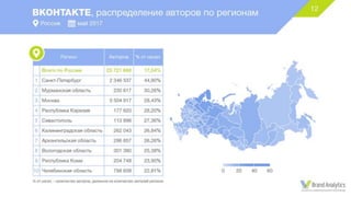 Социальные сети в России, лето 2017