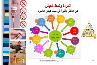 Dr. Ghassan Shahrour ‫د‬.‫شـحرور‬ ‫غـســان‬ 12
‫العيش‬ ‫ونمط‬ ‫المرأة‬
‫هي‬‫األسرة‬ ‫عيش‬ ‫نمط‬ ‫في‬ ‫تأثيرا‬ ‫األكثر‬
 