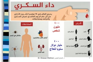 Dr. Ghassan Shahrour ‫د‬.‫شـحرور‬ ‫غـســان‬ 8
4٠٠
‫دوالر‬ ‫مليار‬
‫للعالج‬ ‫سنويا‬
4٠٠
‫مليون‬
‫شخص‬
 