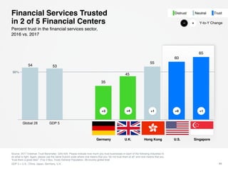 2017 Edelman Trust Barometer - Financial Services Results