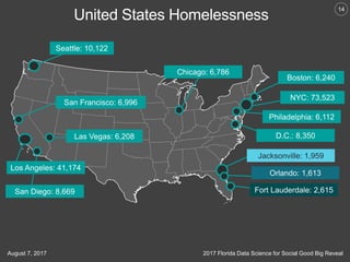 14
2017 Florida Data Science for Social Good Big RevealAugust 7, 2017
NYC: 73,523
Seattle: 10,122
Los Angeles: 41,174
San Diego: 8,669
D.C.: 8,350
San Francisco: 6,996
Boston: 6,240
Las Vegas: 6,208
Philadelphia: 6,112
Chicago: 6,786
Fort Lauderdale: 2,615
Orlando: 1,613
Jacksonville: 1,959
United States Homelessness
 