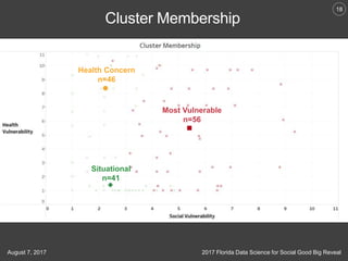 18
2017 Florida Data Science for Social Good Big RevealAugust 7, 2017
Cluster Membership
Health Concern
n=46
Most Vulnerable
n=56
Situational
n=41
 