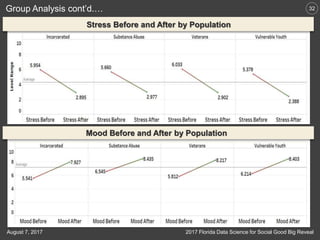 32
2017 Florida Data Science for Social Good Big RevealAugust 7, 2017
Group Analysis cont’d.…
Mood Before and After by Pop...