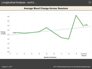 36
2017 Florida Data Science for Social Good Big RevealAugust 7, 2017
Longitudinal Analysis cont’d.…
Average Mood Change Across Sessions
 
