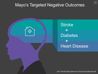53
2017 Florida Data Science for Social Good Big RevealAugust 7, 2017
Mayo’s Targeted Negative Outcomes
Diabetes
Stroke
Heart Disease
+
+
 