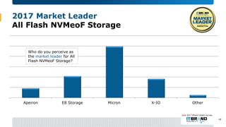 2017 Market Leader
All Flash NVMeoF Storage
Apeiron E8 Storage Micron X-IO Other
June 2017 Brand Leader Survey
Who do you ...