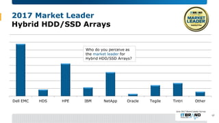 2017 Market Leader
Hybrid HDD/SSD Arrays
Dell EMC HDS HPE IBM NetApp Oracle Tegile Tintri Other
June 2017 Brand Leader Sur...