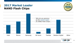 2017 Market Leader
NAND Flash Chips
Intel Micron Samsung SK Hynix Toshiba Western Digital Other
June 2017 Brand Leader Sur...