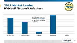 2017 Market Leader
NVMeoF Network Adapters
Broadcom Cavium/QLogic Chelsio Mellanox Other
June 2017 Brand Leader Survey
Who...