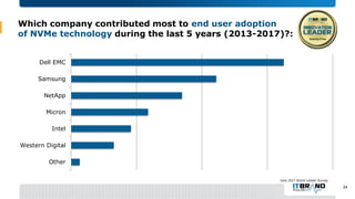 Which company contributed most to end user adoption
of NVMe technology during the last 5 years (2013-2017)?:
Other
Western...