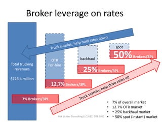 Total trucking
revenues
$726.4 million
backhaul
Broker leverage on rates
7% Brokers/3PL
• 7% of overall market
• 12.7% OTR market
• ~ 25% backhaul market
• ~ 50% spot (instant) market
OTR
For-hire
12.7% Brokers/3PL
25%Brokers/3PL
spot
50%Brokers/3PL
Nick Lichter Consulting LLC (612) 708-5952
 
