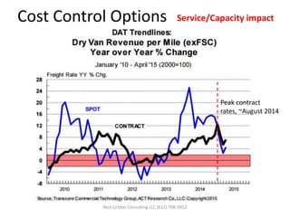 Cost Control Options
Nick Lichter Consulting LLC (612) 708-5952
Service/Capacity impact
Peak contract
rates, ~August 2014
 