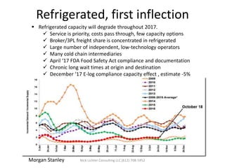 Refrigerated, first inflection
Nick Lichter Consulting LLC (612) 708-5952
 Refrigerated capacity will degrade throughout 2017.
 Service is priority, costs pass through, few capacity options
 Broker/3PL freight share is concentrated in refrigerated
 Large number of independent, low-technology operators
 Many cold chain intermediaries
 April ‘17 FDA Food Safety Act compliance and documentation
 Chronic long wait times at origin and destination
 December ‘17 E-log compliance capacity effect , estimate -5%
Morgan Stanley
 