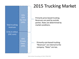 Total trucking
revenues
$726.4 million
(JOC.com)
45%
Private
Fleet.
(ATA)
55%
OTR
For-hire
(ATA)
Primarily price-based trucking.
Revenues are paid by outside
parties. Rates are determined by
market conditions.
Primarily cost-based trucking.
“Revenues” are internal to the
company. “Rates” are too.
2015 Trucking Market
Nick Lichter Consulting LLC (612) 708-5952
 