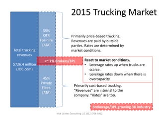 Total trucking
revenues
$726.4 million
(JOC.com)
45%
Private
Fleet.
(ATA)
55%
OTR
For-hire
(ATA)
Primarily price-based trucking.
Revenues are paid by outside
parties. Rates are determined by
market conditions.
Primarily cost-based trucking.
“Revenues” are internal to the
company. “Rates” are too.
2015 Trucking Market
=~ 7% Brokers/3PL React to market conditions.
• Leverage rates up when trucks are
scarce.
• Leverage rates down when there is
overcapacity.
Brokerage/3PL growing 3X industry
Nick Lichter Consulting LLC (612) 708-5952
 