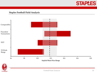 Staples Football Field Analysis
Football Field Analysis 10
52-Week
Range
DCF
Precedent
Transactions
Comparables
$6 $8 $10 $12 $14 $16 $18
Implied Share Price Range
 