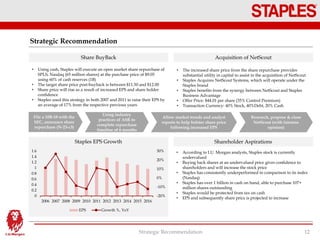 • Using cash, Staples will execute an open market share repurchase of
SPLS; Nasdaq (65 million shares) at the purchase price of $9.05
using 60% of cash reserves (1B)
• The target share price post-buyback is between $11.50 and $12.00
• Share price will rise as a result of increased EPS and share holder
confidence
• Staples used this strategy in both 2007 and 2011 to raise their EPS by
an average of 17% from the respective previous years
Strategic Recommendation
Strategic Recommendation 12
• The increased share price from the share repurchase provides
substantial utility in capital to assist in the acquisition of NetScout
• Staples Acquires NetScout Systems, which will operate under the
Staples brand
• Staples benefits from the synergy between NetScout and Staples
Business Advantage
• Offer Price: $44.01 per share (35% Control Premium)
• Transaction Currency: 40% Stock, 40%Debt, 20% Cash
Share BuyBack Acquisition of NetScout
Staples EPS Growth Shareholder Aspirations
• According to I.U. Morgan analysts, Staples stock is currently
undervalued
• Buying back shares at an undervalued price gives confidence to
shareholders and will increase the stock price
• Staples has consistently underperformed in comparison to its index
(Nasdaq)
• Staples has over 1 billion in cash on hand, able to purchase 107+
million shares outstanding
• Staples would be protected from tax on cash
• EPS and subsequently share price is projected to increase
-20%
-10%
0%
10%
20%
30%
0
0.2
0.4
0.6
0.8
1
1.2
1.4
1.6
2006 2007 2008 2009 2010 2011 2012 2013 2014 2015 2016
EPS Growth %, YoY
File a 10B-18 with the
SEC, announce share
repurchase (N-23-c3)
Using industry
practices of ASR to
complete repurchase
timeline of 6 months
Allow market trends and analyst
reports to help bolster share price
following increased EPS
Research, propose & close
NetScout (with fairness
opinion)
 