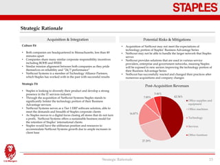 Strategic Rationale
Strategic Rationale 13
Potential Risks & Mitigations
• Acquisition of NetScout may not meet the expectations of
technology portion of Staples’ Business Advantage Series
• NetScout may not be able to handle the larger network that Staples
serves
• NetScout provides solutions that are used in various service
providers, enterprise and government networks, meaning Staples
will be exposed to new sectors improving the technology portion of
their Business Advantage Series
• NetScout has successfully reacted and changed their practices after
numerous acquisitions and company changes
Culture Fit
• Both companies are headquartered in Massachusetts, less than 40
minutes apart
• Companies share many similar corporate responsibility incentives
including ROHS and WEEE
• Similar mission alignment between both companies as they pride
themselves on reliability and “24/7 performance”
• NetScout Systems is a member of Technology Alliance Partners,
which Staples has worked with in the past with successful results
Strategic Fit
• Staples is looking to diversify their product and develop a strong
presence in the IT services industry
• Through the acquisition of NetScout Systems Staples stands to
significantly bolster the technology portion of their Business
Advantage services
• NetScout Systems serves as a Tier 1 ERP software solution, able to
meet the demands and breadth of Staples corporate clients
• As Staples moves to a digital focus closing all stores that do not turn
a profit, NetScout Systems offers a sustainable business model for
the retention of Staples’ international clients
• Staples would have the utilitarian position and resources to
accommodate NetScout Systems growth due to ample increases in
client base
Acquisition & Integration
42.54%
27.29%
16.87%
7.85%
5.46%
Office supplies and
equipment
Office machines
Technology
Services
Office furniture
Post-Acquisition Revenues
 