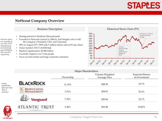 • Headquartered in Westford, Massachusetts
• Founded as Network General in 1984 by Anil Singhal, who is still
the company’s President, CEO, and Chairman
• IPO on August 12th, 1999 with 3 million shares sold at $11 per share
• Ticker Symbol: NTCT (NASDAQ)
• Market Capitalization: $2.880 billion
• Currently employs over 3,144 people
• Focus on mid-market and large corporate customers
NetScout Company Overview
Company Target Overview 14
Business Description
NetScout shares
are currently up
over 59% YTD,
outperforming
the NASDAQ
and S&P500 by
38% and 42%
respectively
Historical Stock Chart (5Y)
$0
$5
$10
$15
$20
$25
$30
$35
$40
$45
$50
NetScout
announces plans
to acquire
businesses from
Danaher for
$2.6B
Stock down over 20% in
one day over missed
earnings
4 large
shareholders
hold more than
30% of
NetScout
Ownership
Volume Weighted
Average Price
Expected Return
on Investment
11.19%
$35.28
35.7%
57.6%$18.67
$29.60
$28.29
32.7%
19.83%
7.75%
7.32%
5.38%
Major Shareholders
 