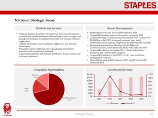 • R&D expense rose 64% YoY to $209 million in 2016
• Acquired technology assets of Avvasi Inc. in August 2016
• Acquired multiple communications businesses from Danaher for
$2.6 billion in July 2015 to expand customer base, fortify
distribution, and accelerate adoption of the cybersecurity industry
• Businesses acquired from Danaher include Tektronic
Communications, Arbor Networks, Fluke Networks, and VSS
• Acquired Fox Replay in October 2011, a Dutch information
assurance and cybersecurity company
• Acquired Psytechnics in April 2011, a U.K. voice and video
management company
• Recorded revenue of $955 million in 2015, up 110% from $453
million in 2014
• NetScout designs, develops, manufactures, markets, and supports
products that enable businesses and service providers to report and
manage performance of computer networks and business software
applications
• Collects information used to optimize application and network
performance
• Working towards solidifying and expanding its information
assurance and cybersecurity business
• Sells products directly and through distributers to government and
corporate customers
NetScout Strategic Focus
Strategic Focus 15
Recent DevelopmentsProducts and Services
Growth and Revenue
0%
20%
40%
60%
80%
100%
120%
$0
$200
$400
$600
$800
$1,000
$1,200
$1,400
2015 2016 2017 2018 2019
Revnues Growth %
North America
71%
Asia
15%
Europe
14%
Geographic Segmentation
 