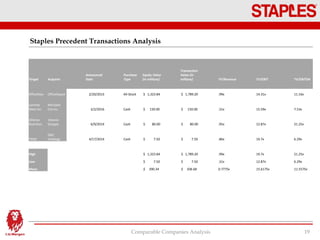 Staples Precedent Transactions Analysis
Comparable Companies Analysis 19
Target Acquirer
Announced
Date
Purchase
Type
Equity Value
(in millions)
Transaction
Value (in
millions) TV/Revenue TV/EBIT TV/EBITDA
OfficeMax OfficeDepot 2/20/2013 All-Stock $ 1,323.84 $ 1,789.20 .99x 14.31x 11.16x
Lamrite
West Inc
Michaels
Cos Inc 2/2/2016 Cash $ 150.00 $ 150.00 .31x 15.59x 7.53x
Alfonso
Nutrition
Vitamin
Shoppe 6/9/2014 Cash $ 80.00 $ 80.00 .95x 12.87x 21.25x
THSD
GNC
Holdings 4/17/2014 Cash $ 7.50 $ 7.50 .86x 19.7x 6.29x
High $ 1,323.84 $ 1,789.20 .99x 19.7x 21.25x
Low $ 7.50 $ 7.50 .31x 12.87x 6.29x
Mean $ 390.34 $ 506.68 0.7775x 15.6175x 11.5575x
 
