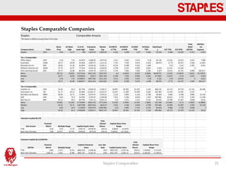 Staples Comparable Companies
Staples Comparables 21
Staples Comparable Anaysis
*All values in Millions Except Share Price Data
Company Name Ticker
Share
Price
52 Week
High
% of 52
week High
Enterprise
Value
Market
Cap
EV/EBITD
A TTM
EV/EBITD
A NTM
EV/EBIT
TTM
EV/Sales
TTM
Debt/Equit
y P/E TTM P/E NTM
Total
Debt/
EBITDA
EBITDA/
Int.
Expense
Staples SPLS 9.02 11.37 79% 5,872.95 5,893.95 4.335 4.298 6.47 0.284 19.224 9.208 10.249 0.751 9.921
Tier 1 Comparables
Office Depot ODP 4.34 7.91 54.87% 2,608.95 3,073.95 3.511 2.922 5.672 0.18 94.136 13.525 10.914 2.031 7.989
Essendant ESND 20.77 34.99 59.36% 1,897.57 1,211.23 7.751 7.505 9.674 0.354 98.975 17.75 10.973 2.926 11.897
Micheals Cos Inc MIK 20.02 31.36 63.84% 6,916.56 4,556.11 8.253 8.308 9.562 1.408 9.53 11.45 3.305 6.012
Williams-Sonoma Inc] WSM 47.72 61.97 77.01% 4,433.18 4,626.83 6.709 6.521 8.993 0.891 0.161 15.191 14.249 0
Dicks Sporting Goods DKS 50.71 62.88 80.65% 4,254.70 4,367.25 5.776 7.846 7.834 0.585 0.357 13.614 16.723 0.009 183.617
Mean 28.712 39.822 0.671434 4022.192 3567.074 6.4 6.6204 8.347 0.6836 48.40725 13.922 12.8618 1.6542 52.37875
Median 20.77 34.99 0.638393 4254.7 4367.249 6.709 7.505 8.993 0.585 47.2465 13.614 11.45 2.031 9.943
Low 4.34 7.91 0.548673 1897.565 1211.233 3.511 2.922 5.672 0.18 0.161 9.53 10.914 0 6.012
High 50.71 62.88 0.806457 6916.564 4626.825 8.253 8.308 9.674 1.408 98.975 17.75 16.723 3.305 183.617
Tier 2 Comparables
Cabellas Inc CAB 54.26 63.3 85.72% 8,405.02 3,169.17 18.097 20.305 25.335 2.102 308.135 16.173 19.729 12.132 20.289
Autonation Inc AN 51.77 54.15 95.60% 12,630.17 6,610.57 12.657 11.409 14.509 0.605 259.384 15.349 12.993 6.107 7
Bed Bath and Beyond BBBY 40.04 52.71 75.96% 8,574.47 7,676.24 5.123 4.895 6.126 0.708 58.604 9.882 8.788 0.896 19.136
GNC GNC 8.63 35.9 24.04% 3,762.07 2,366.08 7.651 5.566 8.659 1.425 309.982 10.613 3.733 2.954 11.458
Best Buy Co BBY 44.31 49.4 89.70% 7,541.15 9,043.15 3.55 5.071 5.141 0.191 40.635 10.784 13.307 0.838 26.55
Mean 39.802 51.092 0.742044 8182.576 5773.042 9.4156 9.4492 11.954 1.0062 195.348 12.5602 11.71 4.5854 16.8866
Median 44.31 52.71 0.857188 8405.016 6610.57 7.651 5.566 8.659 0.708 259.384 10.784 12.993 2.954 19.136
Low 8.63 35.9 0.24039 3762.074 2366.082 3.55 4.895 5.141 0.191 40.635 9.882 3.733 0.838 7
High 54.26 63.3 0.956048 12630.17 9043.147 18.097 20.305 25.335 2.102 309.982 16.173 19.729 12.132 26.55
Valuation implied By P/E
Net Income
Financial
Metric
Fully
Diluted
Shares
TTM 0.93 9.53 17.75 5765.76 10738.95 650.55 8.8629 16.5075
Next Year Estmates 0.88 10.914 16.723 6248.09 9573.65 650.55 9.60432 14.71624
Valuation Implied By EV/EBITDA
EBITDA
Financial
Metric
Less: Net
Debt
Fully
Diluted
Shares
TTM 1369 3.511 8.253 4806.559 11298.36 1047 4835.559 11327.36 650.55 7.433032 17.41197
Next Year Estmates 1366.45 2.922 8.308 3992.767 11352.47 1047 4021.767 11381.47 650.55 6.182103 17.49515
Multiple Range
Implied Share Price
Range
Multiple Range
Implied Share Price
Range
Implied Equity Value
Implied Equity Value
Implied Enterprise
Value
 