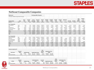 NetScout Comparable Companies
NetScout Comparables 22
Netscout Comparable Anaysis
*All values in Millions Except Share Price Data
Company Name Ticker
Share
Price
52 Week
High
% of 52
week High
Enterprise
Value
Market
Cap
EV/EBITD
A TTM
EV/EBITD
A NTM
EV/EBIT
TTM
EV/Sales
TTM
Debt/Equit
y P/E TTM P/E NTM
Total
Debt/
EBITDA
EBITDA/
Int.
Expense
Netscout NTCT 32.6 33.95 96.02% 2,876.56 2,879.95 14.759 9.324 110.446 2.535 12.278 118.734 16.614 1.67 28.389
Tier 1 Comparables
Viavi Solutions VIAV 9.28 9.45 98.20% 1,592.01 2,034.31 14.114 11.453 33.029 1.794 85.347 82.13 26.707 5.206 3.165
IXIA XXIA 19.4 19.5 99.49% 1,510.08 1,597.15 18.257 15.796 59.872 3.05 7.231 159.451 30.727 0.423 10.657
Plantronics Inc PLT 53.04 57.79 91.78% 1,944.79 1,877.39 12.974 10.627 15.04 2.223 156.726 22.696 17.775 3.421 5.69
Finistar Corporation FNSR 29.84 36.85 80.98% 2,858.37 3,249.98 14.05 8.3 26.385 2.134 19.784 32.642 13.7 1.612 12.198
Cienna Corp CIEN 24.46 25.32 96.60% 3,625.13 3,415.44 11.774 8.748 21.812 1.394 164.75 43.14 14.211 4.101 5.434
Mean 27.204 29.782 0.934098 2306.075 2434.854 14.2338 10.9848 31.2276 2.119 86.7676 68.0118 20.624 2.9526 7.4288
Median 24.46 25.32 0.966035 1944.785 2034.311 14.05 10.627 26.385 2.134 85.347 43.14 17.775 3.421 5.69
Low 9.28 9.45 0.809769 1510.08 1597.154 11.774 8.3 15.04 1.394 7.231 22.696 13.7 0.423 3.165
High 53.04 57.79 0.994872 3625.125 3415.439 18.257 15.796 59.872 3.05 164.75 159.451 30.727 5.206 12.198
Tier 2 Comparables
Motorola Solutions MSI 81 87.55 92.52% 16,932.22 13,559.22 11.661 10.163 14.169 2.901 21.305 17.222 3.569 6.613
Adtran Inc ADTN 21.8 23.75 91.79% 956.38 1,052.66 18.681 13.715 25.996 1.502 5.589 36.122 23.59 0.523 89.503
Arris International ARRS 28.76 31.52 91.24% 6,671.73 5,447.73 8.921 7.582 22.085 1.081 83.643 25.533 10.346 2.833 7.663
Ubiquiti Networks UBNT 62.73 63 99.57% 4,738.27 5,111.79 17.86 16.412 18.288 6.583 46.211 22.583 20.433 0.843
Calamp Corp CAMP 14.79 19.67 75.19% 569.37 525.17 14.186 11.572 28.103 1.696 73.794 46.859 14.11 3.238 5.684
Mean 41.816 45.098 0.900628 5973.591 5139.312 14.2618 11.8888 21.7282 2.7526 52.30925 30.4804 17.1402 2.2012 27.36575
Median 28.76 31.52 0.917895 4738.269 5111.791 14.186 11.572 22.085 1.696 60.0025 25.533 17.222 2.833 7.138
Low 14.79 19.67 0.751906 569.365 525.166 8.921 7.582 14.169 1.081 5.589 21.305 10.346 0.523 5.684
High 81 87.55 0.995714 16932.22 13559.22 18.681 16.412 28.103 6.583 83.643 46.859 23.59 3.569 89.503
Valuation implied By P/E
Net Income
Financial
Metric
Fully
Diluted
Shares
TTM 0.193 22.696 159.451 401.1154 2818.041 91.572 4.380328 30.77404
Next Year Estmates 1.893 13.7 30.727 2374.837 5326.396 91.572 25.9341 58.16621
Valuation Implied By EV/EBITDA
EBITDA
Financial
Metric
Less: Net
Debt
Fully
Diluted
Shares
TTM 179.675 11.774 18.257 2115.493 3280.326 300 2891.493 4056.326 91.572 31.57617 44.29658
Next Year Estmates 308.5 8.3 15.796 2560.55 4873.066 300 3336.55 5649.066 91.572 36.43636 61.68988
Implied Share Price
Range
Multiple Range Implied Equity Value
Implied Share Price
Range
Multiple Range
Implied Enterprise
Value Implied Equity Value
 