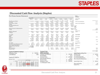 Discounted Cash Flow Analysis (Staples)
23Discounted Cash Flow Analysis
Pro Forma Income Statement
Actual FYE Projected FYE
2014A 2015A 2016A LTM 2017E 2018E 2019E 2020E 2021E
0.5 1.5 2.5 3.5 4.5
Total Revenues (Sales) $ 23,144.26 $ 22,492.00 $ 21,059.00 $ 20,476.00 20,467.00 $19,824.70 $ 19,713.50 $ 19,939.33 $20,168.63
% Growth -2.82% -6.37% -2.77% -0.04% -3.14% -0.56% 1.15% 1.15%
Cost of Sales (COGS) $ 17,111.96 $ 16,691.00 $ 15,545.00 $ 15,168.00 $ 15,212.60 $ 14,700.00 $ 14,588.00 $ 14,854.83 $ 15,150.03
% Sales 135.25% 134.76% 135.47% 134.99% 134.54% 134.86% 135.14% 134.23% 133.13%
Net Operating Revenues $ 6,032.30 $ 5,801.00 $ 5,514.00 $ 5,308.00 $ 5,254.40 $ 5,124.70 $ 5,125.50 $ 5,084.50 $ 5,018.60
% Margin 26.06% 25.79% 26.18% 25.92% 25.67% 25.85% 26.00% 25.50% 24.88%
Selling, General, & Administrative $ 4,735.29 $ 4,815.00 $ 4,600.00 $ 4,382.00 $ 3,887.95 $ 3,751.84 $ 3,761.90 $ 3,749.50 $ 3,667.60
% Sales 20.46% 21.41% 21.84% 21.40% 19.00% 18.93% 19.08% 18.80% 18.18%
EBITDA (Adjusted) $ 1,699.80 $ 1,443.00 $ 1,379.00 $ 1,369.00 $ 1,366.45 $ 1,372.86 $ 1,363.60 $ 1,335.00 $ 1,351.00
% Margin 7.34% 6.42% 6.55% 6.69% 6.68% 6.92% 6.92% 6.70% 6.70%
Less: D&A $ 55.41 $ 62.00 $ 67.00 444 437.74 455.72 429.93 399 418
% Sales 0.24% 0.28% 0.32% 2.17% 2.14% 2.30% 2.18% 2.00% 2.07%
EBIT $ 1,644.39 $ 1,381.00 $ 1,312.00 $ 925.00 928.71 917.14 $ 933.67 $ 936.00 $ 933.00
% Margin 7.10% 6.14% 6.23% 4.52% 4.54% 4.63% 4.74% 4.69% 4.63%
Taxes 511.40529 403.252 378.9056 259.925 260.96751 257.71634 262.36127 263.016 262.173
Tax Rate 31.10% 29.20% 28.88% 28.10% 28.10% 28.10% 28.10% 28.10% 28.10%
EBIAT 1132.98471 977.748 933.0944 665.075 667.74249 659.42366 671.30873 672.984 670.827
Plus: D&A 55.41 62 67 444 437.74 455.72 429.93 399 418
Less: (Inc.) In Net Working Capital $ 156.10 $ 67.00 $ 131.00 $ 53.00 52.97670443 51.31417757 51.02634792 51.61088543 52.20441061
Less: Capital Expenditures $ 371.20 $ 361.00 $ 381.00 $ 324.00 $ 290.80 $ 324.50 $ 319.70 $ 375.00 $ 375.00
Unlevered Free Cash Flow 661.09471 611.748 488.0944 732.075 761.7057856 739.3294824 730.5123821 645.3731146 661.6225894
WACC 6.91%
Discount Factor 96.71% 90.46% 84.61% 79.14% 74.02%
Present Value $ 736.67 $ 668.79 $ 618.09 $ 510.74 $ 489.74
WACC
Calculation
Target Capital
Structure
Debt-to-Total Capitalization
18.80%
Equity-to-Total Capitalization
81.20%
Cost of
Debt
Cost of
Debt 2.34%
Tax Rate 34.84%
After Tax Cost
of Debt
2.29%
Cost of Equity
Risk-Free Rate
2.51%
Market Risk
Premium
6.93%
Levered Beta
0.79
Exected Market
Return
9.44%
Size Premium
Cost of Equity
7.98%
CAPM 7.98%
WACC 6.91%
 