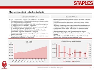 • U.S. GDP projected to grow 2.7% in 2017 and 3% in 2018
• Trump administration will likely cut corporate tax rates, deregulate,
and increase infrastructure spending
• Trump administration could also enact high tariffs, increasing costs
of importing goods for many U.S. companies
• U.S. PMI Composite continuing steady upward trend, reaching 55.4
in January 2017, from 50 in February of 2016
• Consumer Confidence Index has increased to 113.7 in December
from 109.4 in November, reaching a 13-year high
• Consumer spending expected to average 2.5% growth per year over
the next three years
• Federal Reserve expected to raise rates by 75 basis points this year,
showing strong optimism in U.S. economy
Macroeconomic & Industry Analysis
Macroeconomic & Industry Analysis 7
• Office supplies industry expected to continue its decline in the next
five years
• Economy is digitalizing, with online growth and decline in floor
space
• Increasing competition from substitute retail industries, especially
online retailers providing lower prices and at-home convenience
• Consolidation among largest firms leaves few remaining major
retailers
• IVA forecasted to decline at an average annual rate of 6.2%
• Some of industry decline is result of many core products becoming
obsolete
• Households account for 45% of industry sales, while small and
medium sized businesses account for another 44.6%
Macroeconomic Trends Industry Trends
Office Supply Store Forecast
$10,000
$12,000
$14,000
$16,000
$18,000
$20,000
U.S. GDP
($B)
-7%
-6%
-5%
-4%
-3%
-2%
-1%
0%
$10,000
$12,000
$14,000
$16,000
2015 2016 2017 2018 2019 2020
Revenue Growth %
 