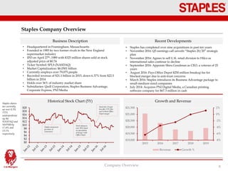 • Headquartered in Framingham, Massachusetts
• Founded in 1985 by two former rivals in the New England
supermarket industry
• IPO on April 27th, 1989 with $325 million shares sold at stock
adjusted price of $0.74
• Ticker Symbol: SPLS (NASDAQ)
• Market Capitalization: $6.0501 billion
• Currently employs over 79,075 people
• Recorded revenue of $21.1 billion in 2015, down 6.37% from $22.5
billion in 2014
• Holds over 36% of industry market share
• Subsidiaries: Quill Corporation, Staples Business Advantage,
Corporate Express, PNI Media
Staples Company Overview
Company Overview 8
• Staples has completed over nine acquisitions in past ten years
• November 2016: Q3 earnings call unveils “Staples 20/20” strategic
plan
• November 2016: Agrees to sell U.K. retail division to Hilco as
international sales continue to decline
• September 2016: Appoints Shira Goodman as CEO, a veteran of 25
years
• August 2016: Pays Office Depot $250 million breakup fee for
blocked merger due to anti-trust concerns
• March 2016: Staples introduces its Business Advantage package to
small-medium sized companies
• July 2014: Acquires PNI Digital Media, a Canadian printing
software company for $67.3 million in cash
Business Description Recent Developments
Growth and Revenue
-8%
-6%
-4%
-2%
0%
2%
$19,000
$19,500
$20,000
$20,500
$21,000
$21,500
2015 2016 2017 2018 2019
Revenue Growth %
$0
$2
$4
$6
$8
$10
$12
$14
$16
$18
$20 Stock hits 13-year
low after FTC files
suit to block Office
Depot merger
Historical Stock Chart (5Y)
Staples shares
are currently
up over 4.3%
YTD,
underperformi
ng the
NASDAQ and
S&P500 by
17.4% and
13.1%
respectively
Staples announces
purchase of
Lonesource
Stock advances
over 30% based
on speculation
of merger with
Office Depot
 