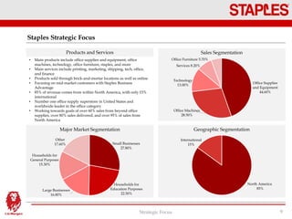 Small Businesses
27.80%
Households for
Education Purposes
22.50%
Large Businesses
16.80%
Households for
General Purposes
15.30%
Other
17.60%
• Main products include office supplies and equipment, office
machines, technology, office furniture, staples, and more
• Main services include printing, marketing, shipping, tech, office,
and finance
• Products sold through brick-and-mortar locations as well as online
• Focusing on mid-market customers with Staples Business
Advantage
• 85% of revenue comes from within North America, with only 15%
international
• Number one office supply superstore in United States and
worldwide leader in the office category
• Working towards goals of over 60% sales from beyond office
supplies, over 80% sales delivered, and over 95% of sales from
North America
Staples Strategic Focus
Strategic Focus 9
Major Market Segmentation
North America
85%
International
15%
Geographic Segmentation
Office Supplies
and Equipment
44.60%
Office Machines
28.50%
Technology
13.00%
Services 8.20%
Office Furniture 5.70%
Sales SegmentationProducts and Services
 