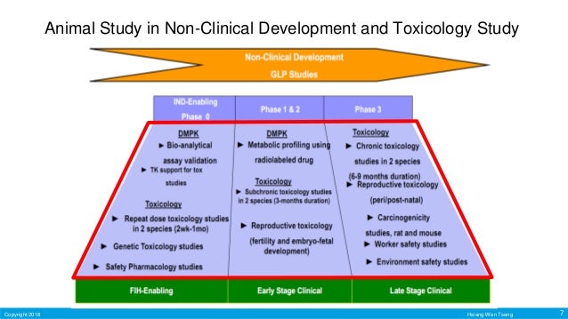 From Pharmacology to Drug DevelopmentvvPreclinical