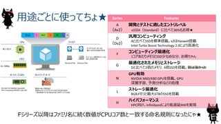 ⽤途ごとに使ってちょ★
Fシリーズ以降はファミリ名に続く数値がCPUコア数と⼀致する命名規則になったにゃ★
28
Series Features
A
（Av2）
開発とテストに適したエントリレベル
v2はA（Standard）に⽐べて36%もお得★
D
（Dv2）
汎⽤コンピューティング
Aと⽐べてSSDを標準搭載。v2はHaswell搭載
Intel	Turbo	Boost	Technology	2.0により⾼速化
F
コンピューティング最適化
1コアあたりメモリとSSD少なめな分、お得ちゃん
G
最適化されたメモリとストレージ
Dと⽐べて2倍のメモリ、4倍SSDを搭載。昔は強かった
N
GPU有効
NVIDIA M60/K80	GPUを搭載。GPU
深層学習、予測分析などの処理
L
ストレージ最適化
8GBメモリと最⼤6TBのSSDを搭載
H
ハイパフォーマンス
HPC向け。Infinibandにより低遅延NWを実現
 