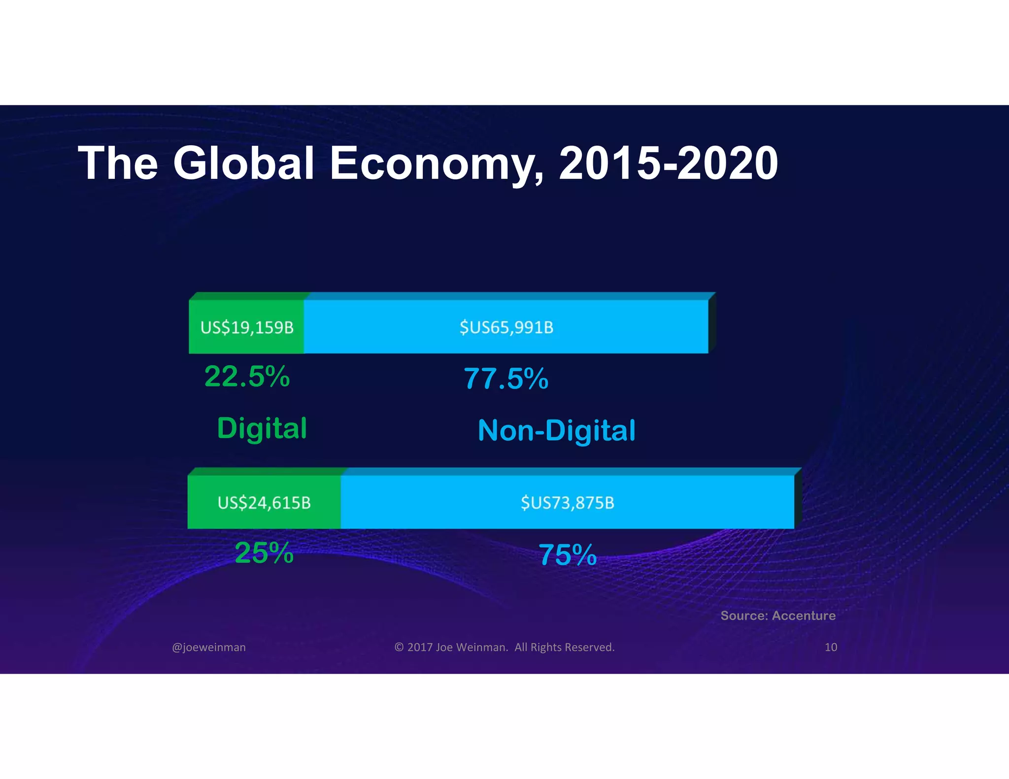 The Global Economy, 2015-2020
@joeweinman © 2017 Joe Weinman. All Rights Reserved. 10
Source: Accenture
Digital Non-Digital
22.5% 77.5%
25% 75%
 