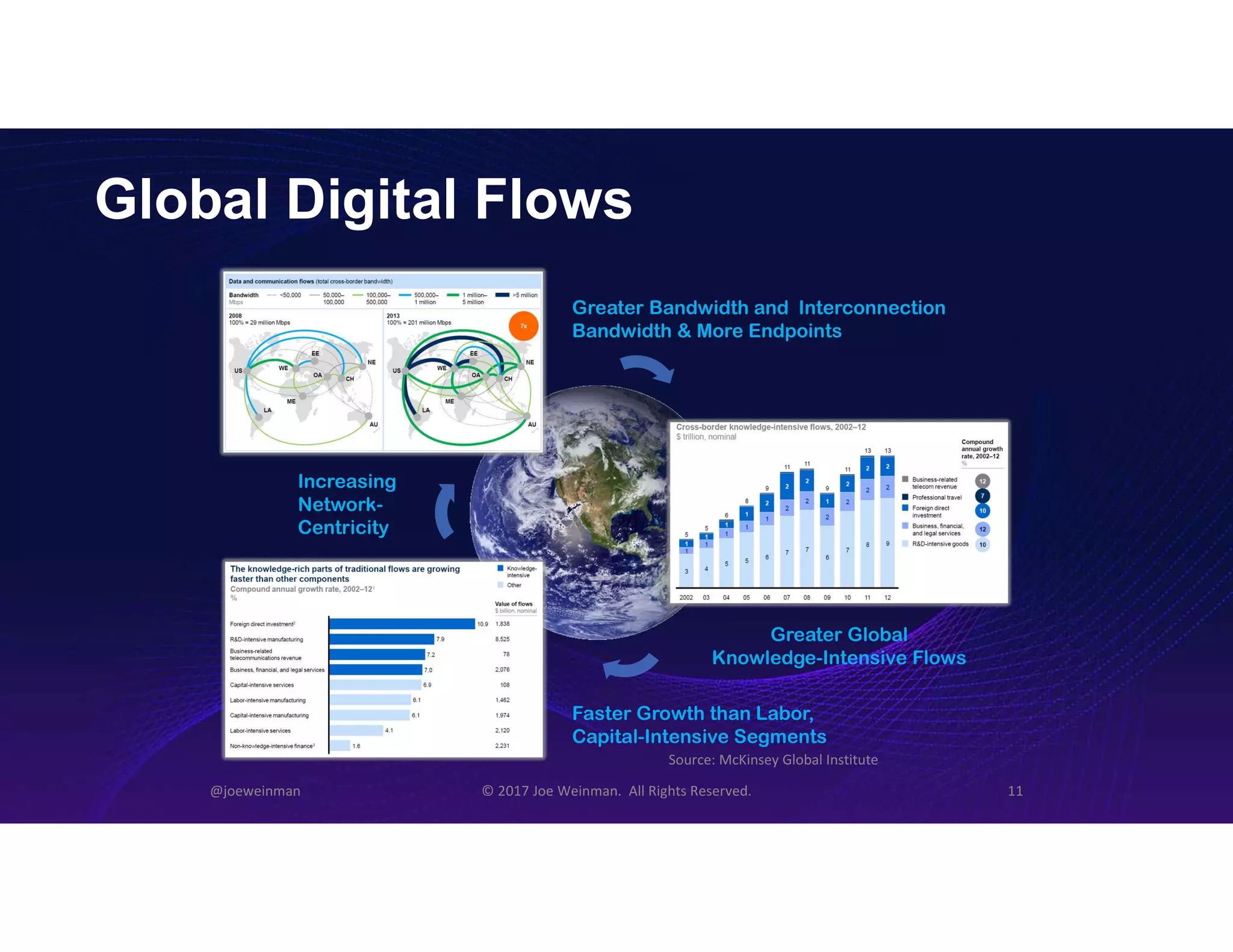 Global Digital Flows
@joeweinman © 2017 Joe Weinman. All Rights Reserved. 11
Source: McKinsey Global Institute
Greater Bandwidth and Interconnection
Bandwidth & More Endpoints
Greater Global
Knowledge-Intensive Flows
Faster Growth than Labor,
Capital-Intensive Segments
Increasing
Network-
Centricity
 