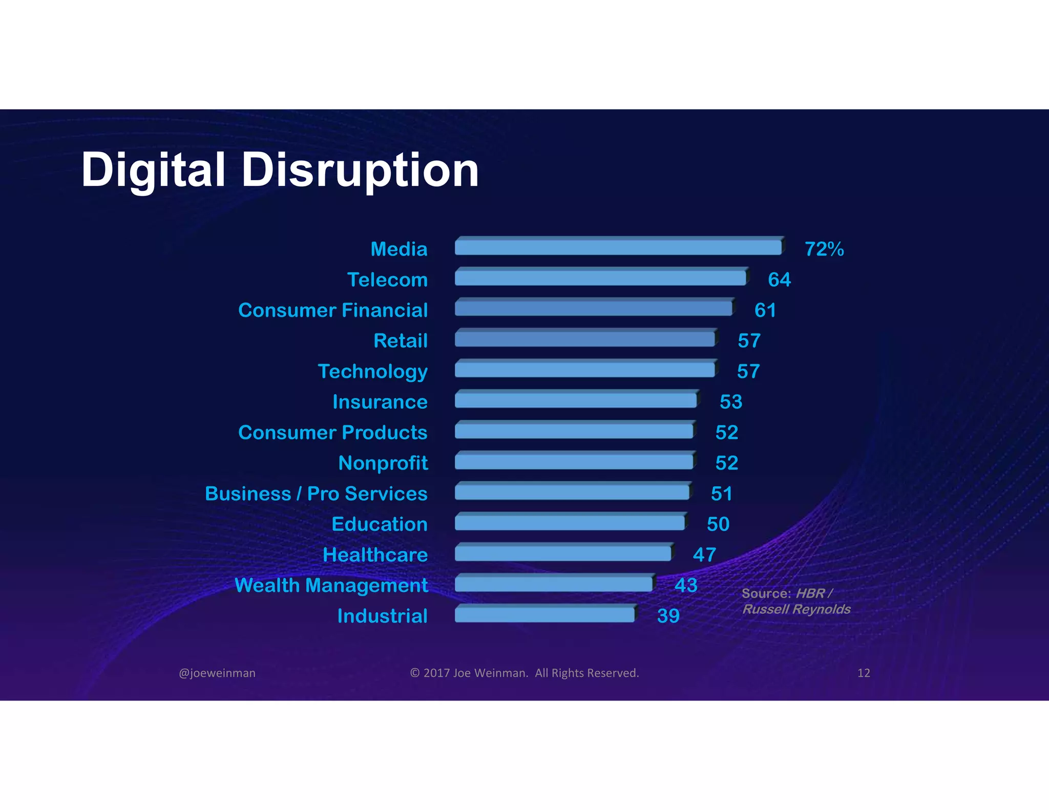Digital Disruption
@joeweinman © 2017 Joe Weinman. All Rights Reserved. 12
Media
Telecom
Consumer Financial
Retail
Technology
Insurance
Consumer Products
Nonprofit
Business / Pro Services
Education
Healthcare
Wealth Management
Industrial
72%
64
61
57
57
53
52
52
51
50
47
43
39
Source: HBR /
Russell Reynolds
 