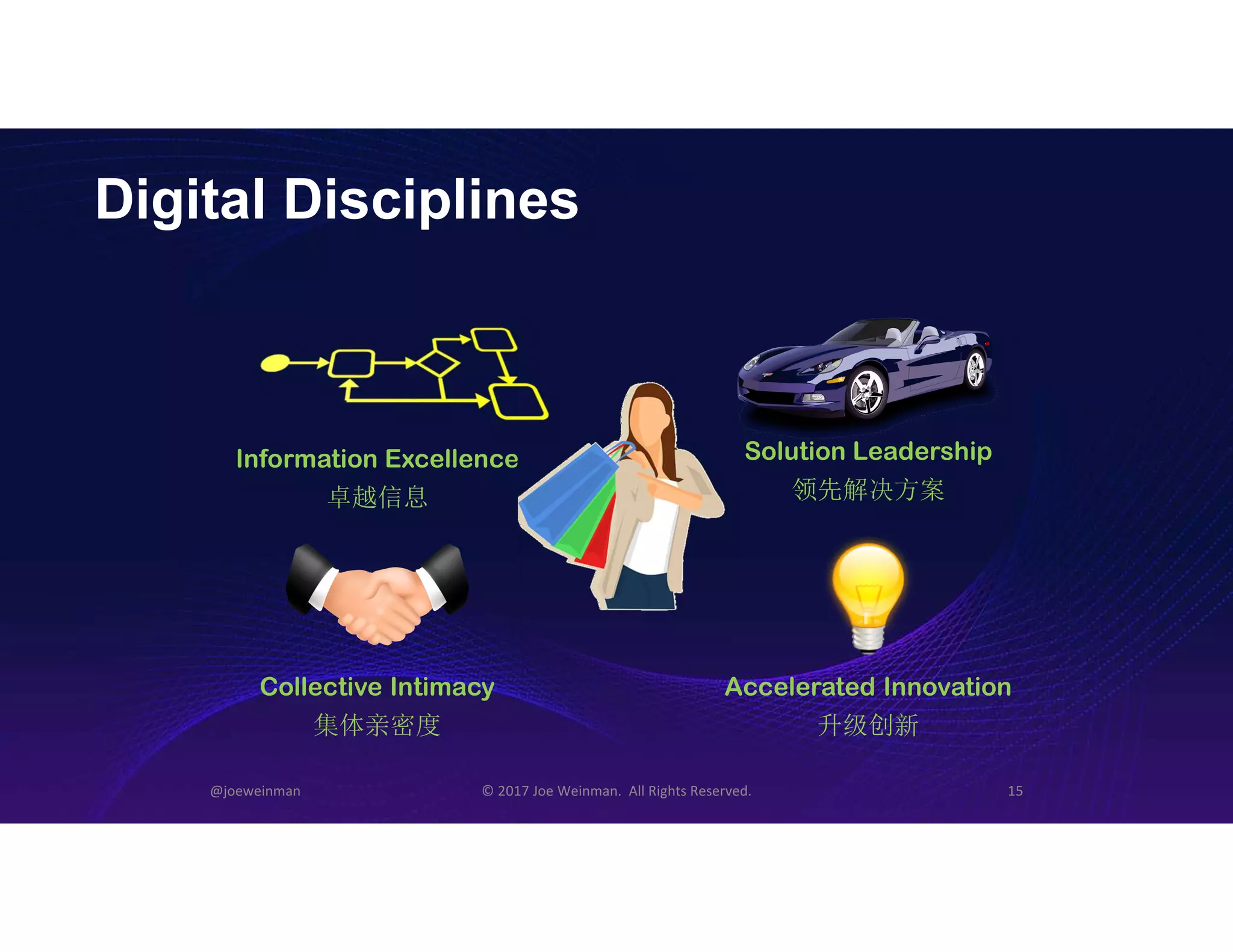 Digital Disciplines
@joeweinman © 2017 Joe Weinman. All Rights Reserved. 15
Information Excellence
卓越信息
Solution Leadership
领先解决方案
Collective Intimacy
集体亲密度
Accelerated Innovation
升级创新
 